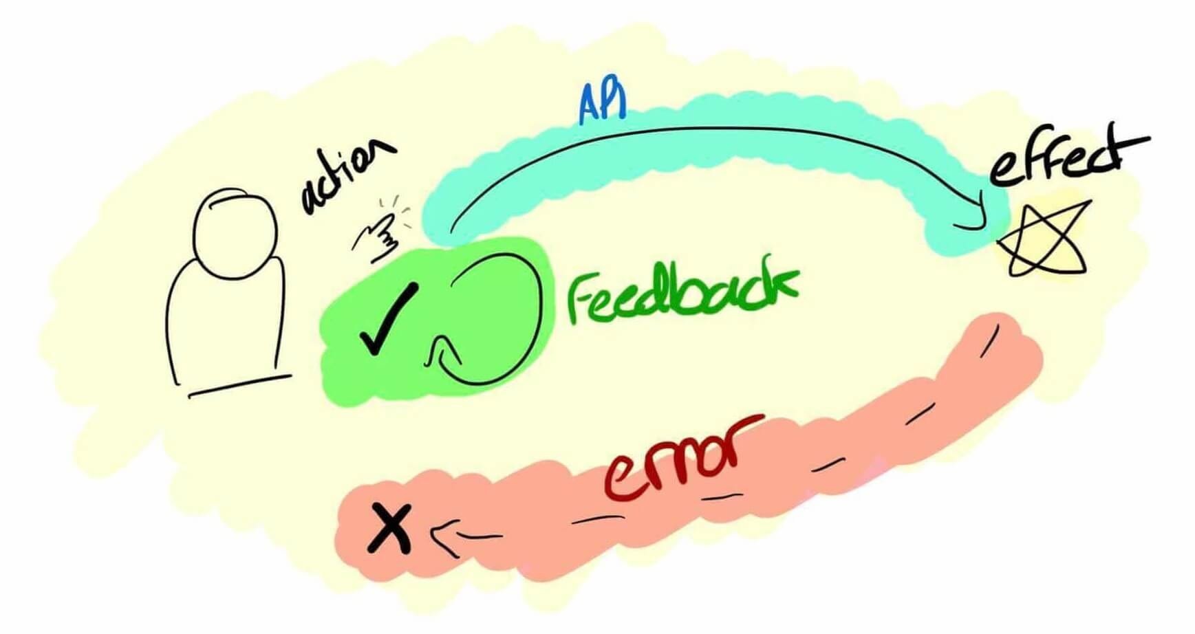 Optimistic UI Updates: Building Fast and Fearless Frontend Experiences
